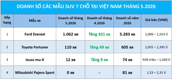 SUV 7 chỗ: Toyota Fortuner ngày càng 'hụt hơi' trước Ford Everest