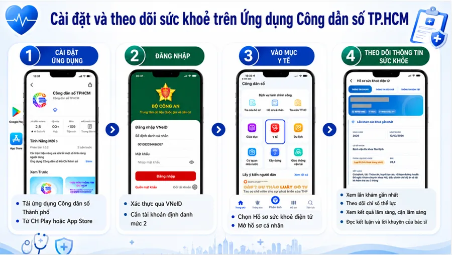 Từ ngày 01/7: Người dân TP Hồ Chí Minh có thể cài đặt và sử dụng Hồ sơ sức khỏe điện tử - Ảnh 1.